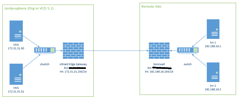 Creating A Site To Site Vpn From Sonicwall To Vshield Edge In Vcloud Director Jordansphere